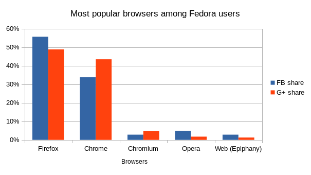 fedora-browsers